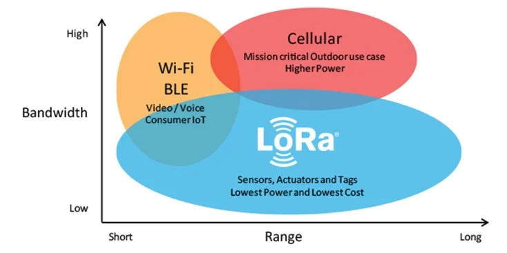 Figure 1 â€“ LoRa vs WiFi and Cellular (Source: LoRa Academy)